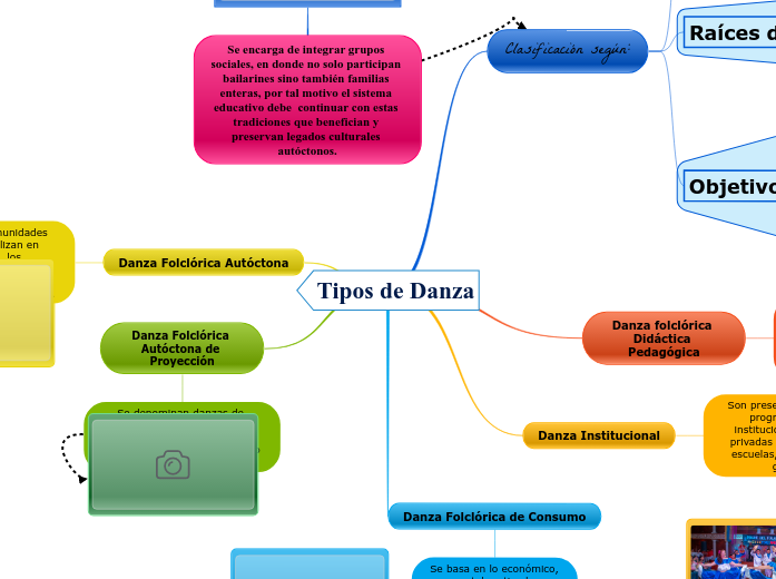 Tipos de Danza - Mind Map